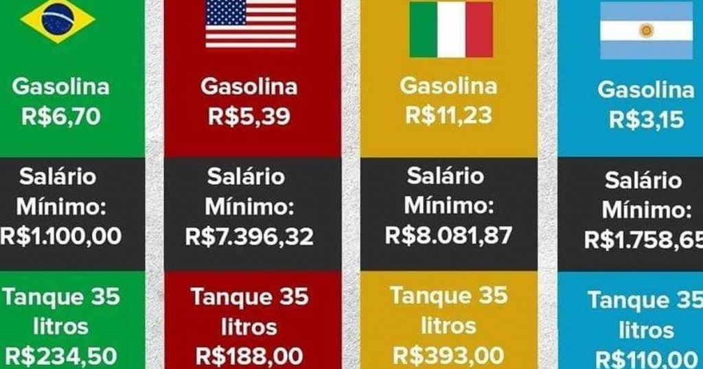 Preço da gasolina em alguns países