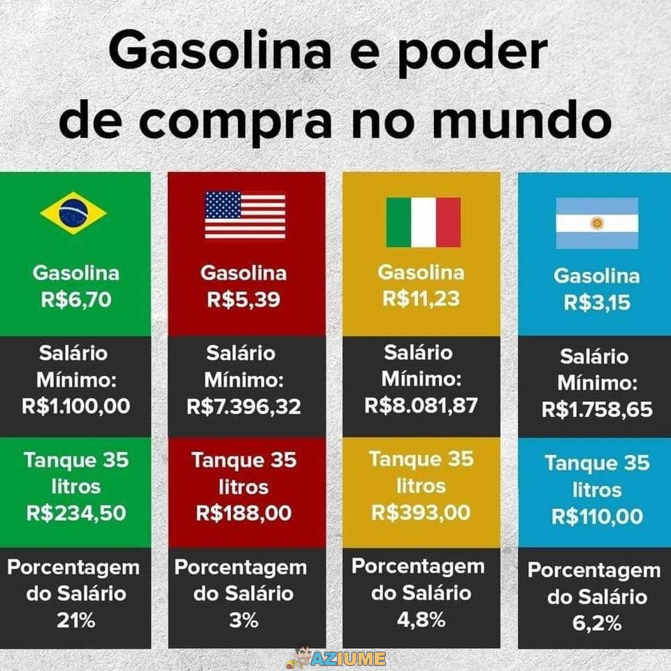Preço da gasolina em alguns países