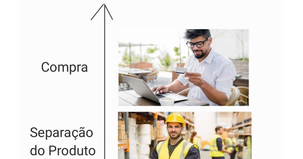 A linha do tempo de uma compra internacional