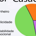 Casamento: O único gráfico onde a lógica não se aplica