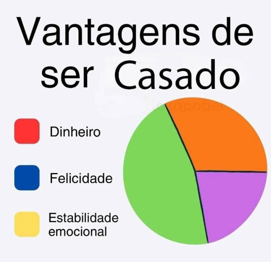Casamento: O único gráfico onde a lógica não se aplica